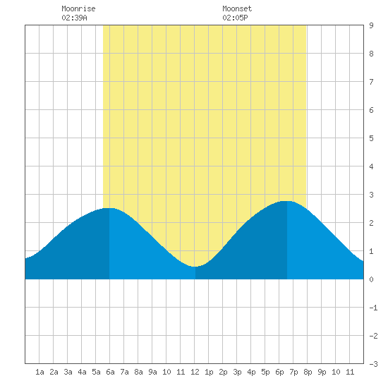Plum Gut Harbor tide chart for Monday, May 11, 2026