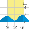 Plum Gut Harbor tide chart for Monday, May 11, 2026