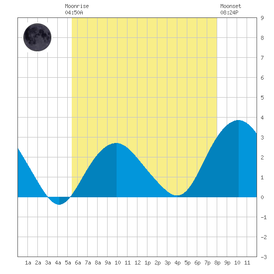 Plum Gut Harbor tide chart for Saturday, May 16, 2026