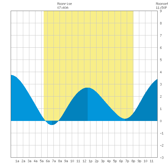 Plum Gut Harbor tide chart for Tuesday, May 19, 2026