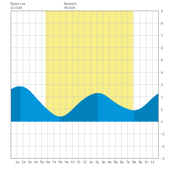 Plum Gut Harbor tide chart for Wednesday, May 6, 2026
