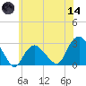Plum Gut Harbor tide chart for Sunday, June 14, 2026