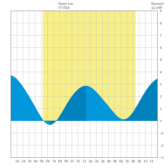 Plum Gut Harbor tide chart for Wednesday, June 17, 2026