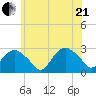 Plum Gut Harbor tide chart for Sunday, June 21, 2026