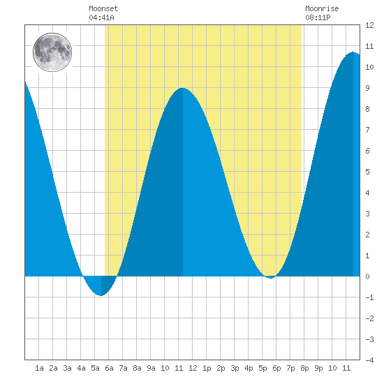 Plum Island tide chart for Thursday, August 11, 2022
