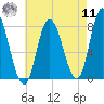 Plum Island tide chart for Thursday, August 11, 2022