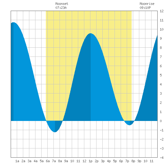 Plum Island tide chart for Saturday, August 13, 2022