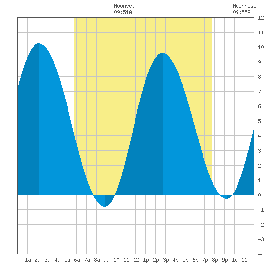 Plum Island tide chart for Monday, August 15, 2022