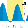 Plum Island tide chart for Monday, August 15, 2022