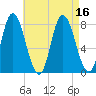 Plum Island tide chart for Tuesday, August 16, 2022