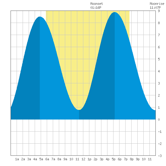 Plum Island tide chart for Thursday, August 18, 2022