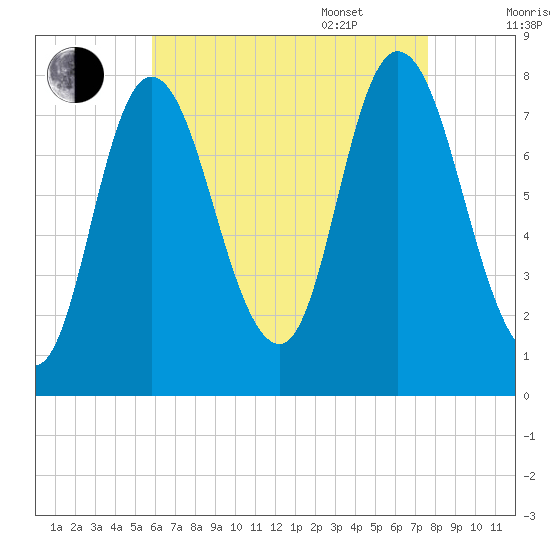 Plum Island tide chart for Friday, August 19, 2022