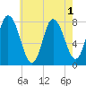 Plum Island tide chart for Monday, August 1, 2022