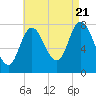 Plum Island tide chart for Sunday, August 21, 2022