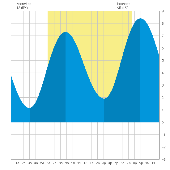 Plum Island tide chart for Monday, August 22, 2022