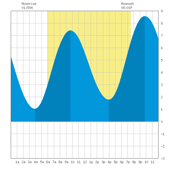 Plum Island tide chart for Tuesday, August 23, 2022