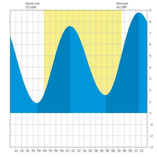 Plum Island tide chart for Wednesday, August 24, 2022