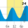 Plum Island tide chart for Wednesday, August 24, 2022