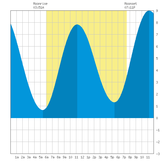 Plum Island tide chart for Thursday, August 25, 2022