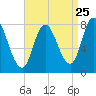 Plum Island tide chart for Thursday, August 25, 2022