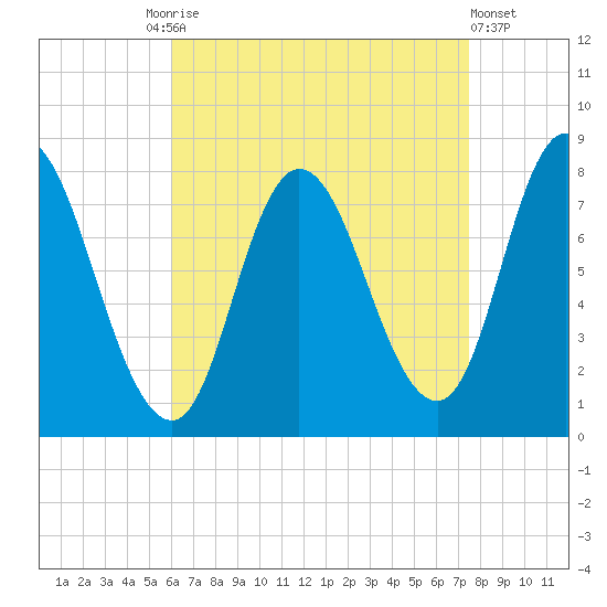 Plum Island tide chart for Friday, August 26, 2022