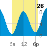 Plum Island tide chart for Friday, August 26, 2022