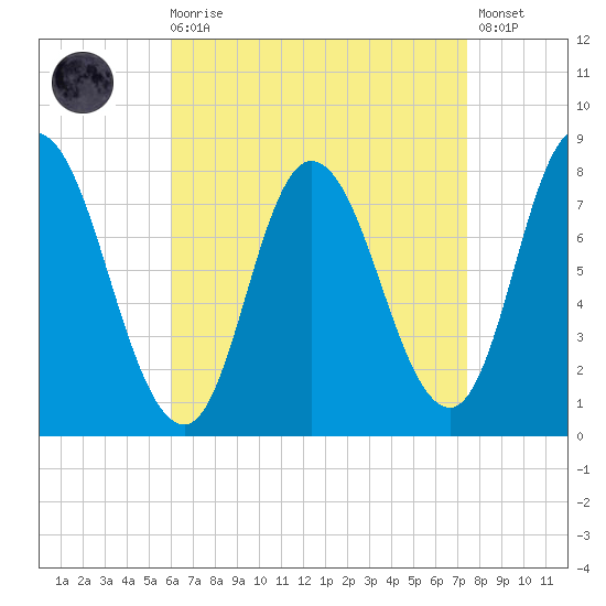 Plum Island tide chart for Saturday, August 27, 2022