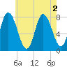 Plum Island tide chart for Tuesday, August 2, 2022