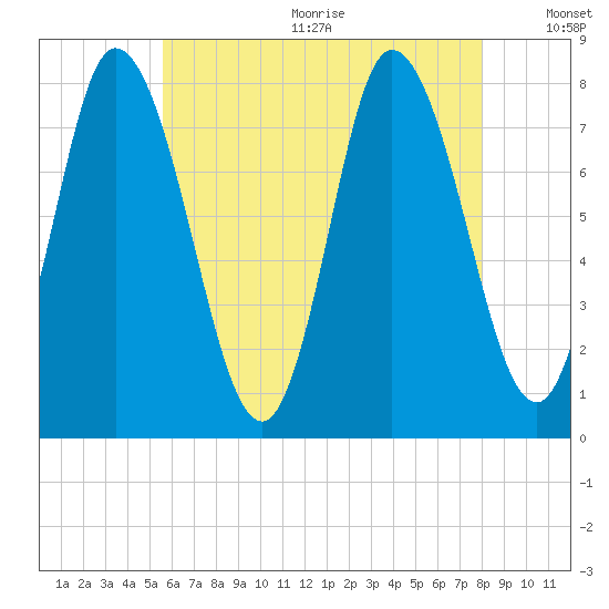 Plum Island tide chart for Wednesday, August 3, 2022