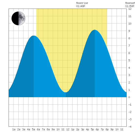 Plum Island tide chart for Friday, August 5, 2022