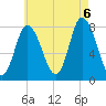 Plum Island tide chart for Saturday, August 6, 2022