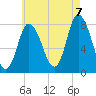 Plum Island tide chart for Sunday, August 7, 2022