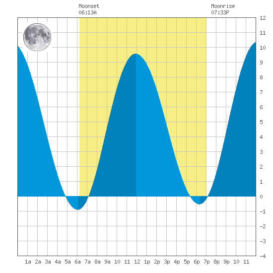 Plum Island tide chart for Saturday, September 10, 2022