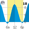 Plum Island tide chart for Saturday, September 10, 2022
