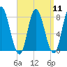 Plum Island tide chart for Sunday, September 11, 2022