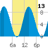 Plum Island tide chart for Tuesday, September 13, 2022