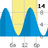 Plum Island tide chart for Wednesday, September 14, 2022