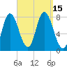 Plum Island tide chart for Thursday, September 15, 2022