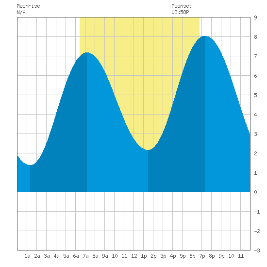 Plum Island tide chart for Monday, September 19, 2022
