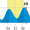 Plum Island tide chart for Monday, September 19, 2022