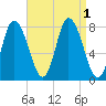 Plum Island tide chart for Thursday, September 1, 2022