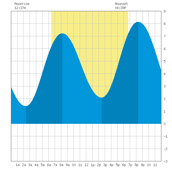 Plum Island tide chart for Tuesday, September 20, 2022