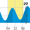 Plum Island tide chart for Thursday, September 22, 2022