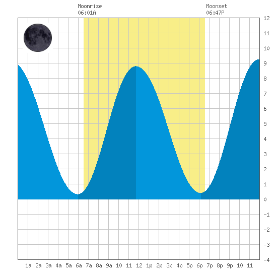Plum Island tide chart for Sunday, September 25, 2022