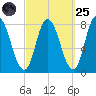 Plum Island tide chart for Sunday, September 25, 2022