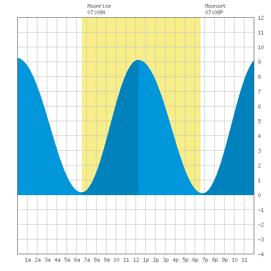 Plum Island tide chart for Monday, September 26, 2022