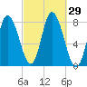 Plum Island tide chart for Thursday, September 29, 2022