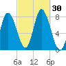 Plum Island tide chart for Friday, September 30, 2022