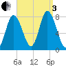 Plum Island tide chart for Saturday, September 3, 2022