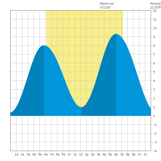 Plum Island tide chart for Sunday, September 4, 2022